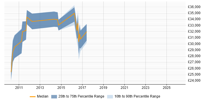 Salary distribution trend for Salesforce Administrator job vacancies in Cambridgeshire