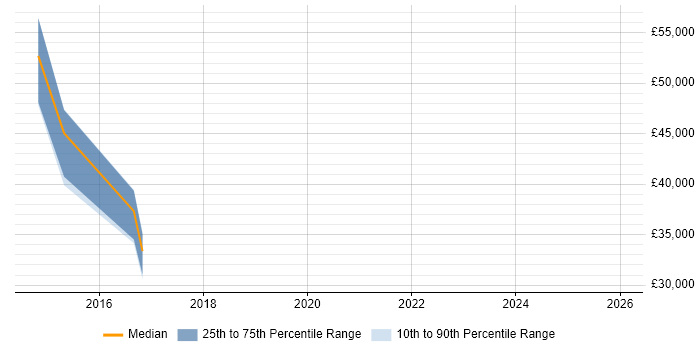 Salary distribution trend for jobs in Cambridgeshire citing Salesforce Sales Cloud