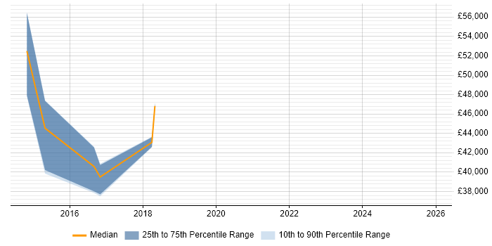Salary distribution trend for jobs in Cambridgeshire citing Salesforce Service Cloud