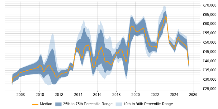 Salary distribution trend for jobs in Cambridgeshire citing Salesforce