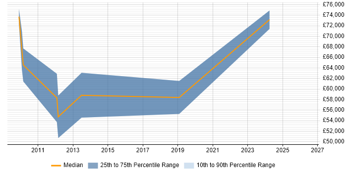 Salary distribution trend for jobs in Cambridgeshire citing SAP APO