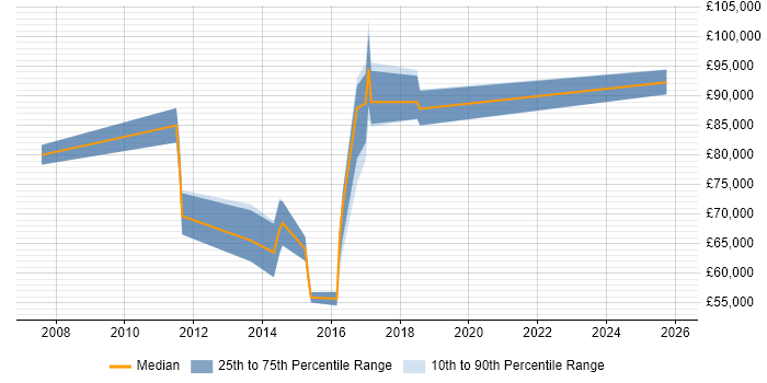 Salary distribution trend for SAP Architect job vacancies in Cambridgeshire