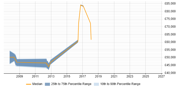 Salary distribution trend for jobs in Cambridgeshire citing SAP Certification