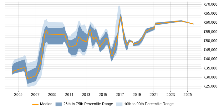 Salary distribution trend for SAP Consultant job vacancies in Cambridgeshire
