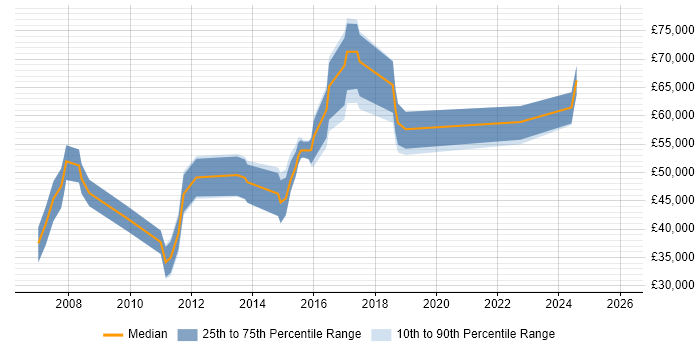 Salary distribution trend for jobs in Cambridgeshire citing SAP ERP