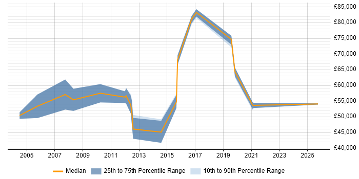Salary distribution trend for SAP FI/CO Consultant job vacancies in Cambridgeshire