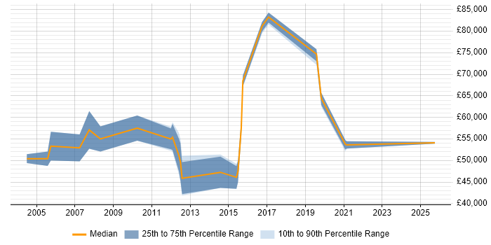 Salary distribution trend for SAP FI Consultant job vacancies in Cambridgeshire
