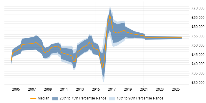 Salary distribution trend for jobs in Cambridgeshire citing SAP FI