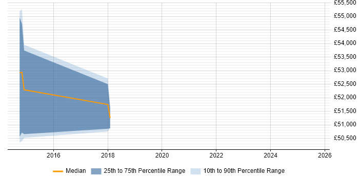 Salary distribution trend for jobs in Cambridgeshire citing SAP Fiori Salary distribution trend for jobs in Cambridgeshire citing SAP Fiori