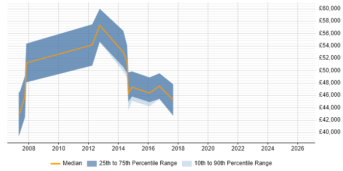 Salary distribution trend for SAP Functional Consultant job vacancies in Cambridgeshire