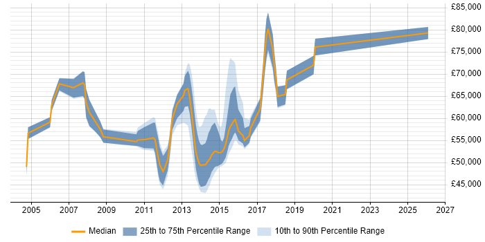 Salary distribution trend for SAP Manager job vacancies in Cambridgeshire