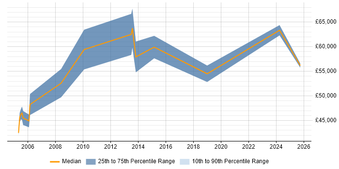 Salary distribution trend for jobs in Cambridgeshire citing SAP PP