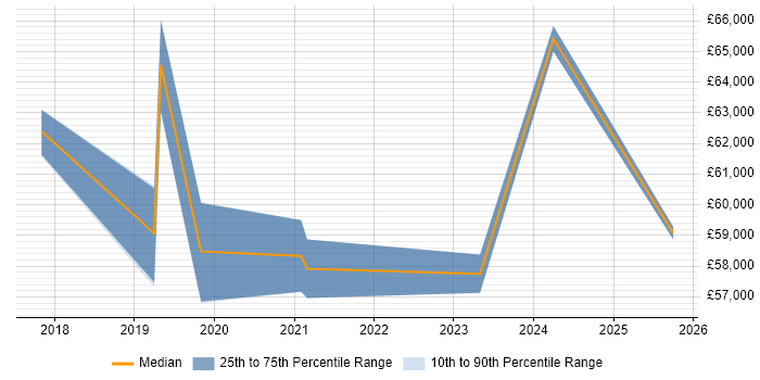 Salary distribution trend for jobs in Cambridgeshire citing SAP S/4HANA