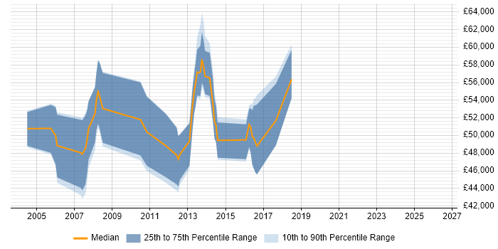 Salary distribution trend for SAP SD Consultant job vacancies in Cambridgeshire