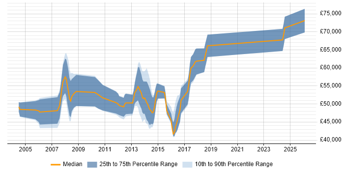 Salary distribution trend for jobs in Cambridgeshire citing SAP SD