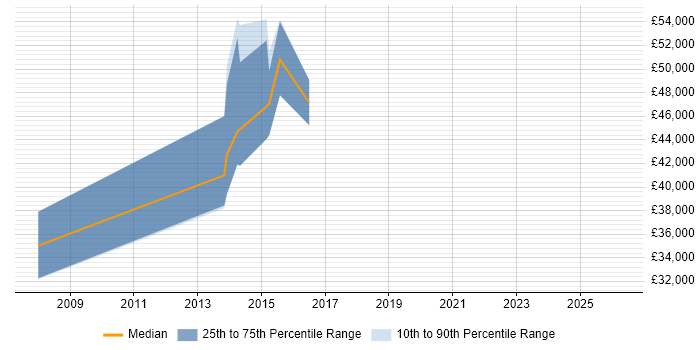 Salary distribution trend for SAP Trainer job vacancies in Cambridgeshire