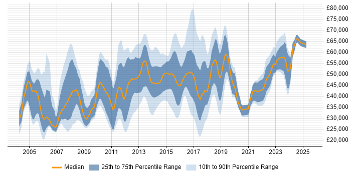 Salary distribution trend for jobs in Cambridgeshire citing SAP Salary distribution trend for jobs in Cambridgeshire citing SAP