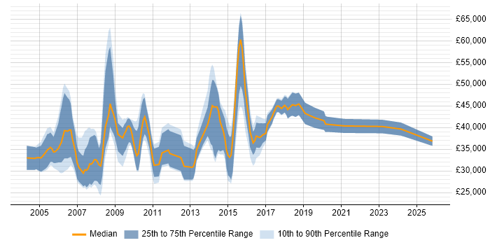 Salary distribution trend for jobs in Cambridgeshire citing SAS