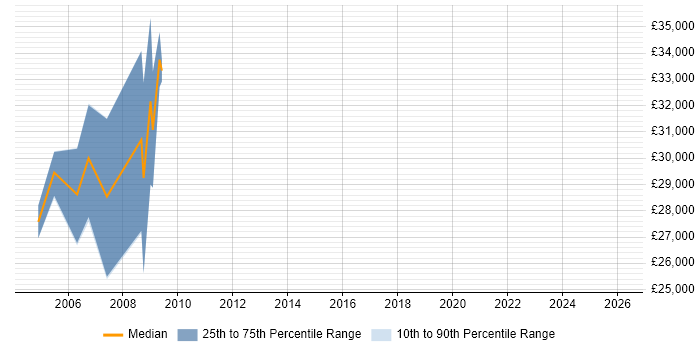 Salary distribution trend for SCADA Engineer job vacancies in Cambridgeshire