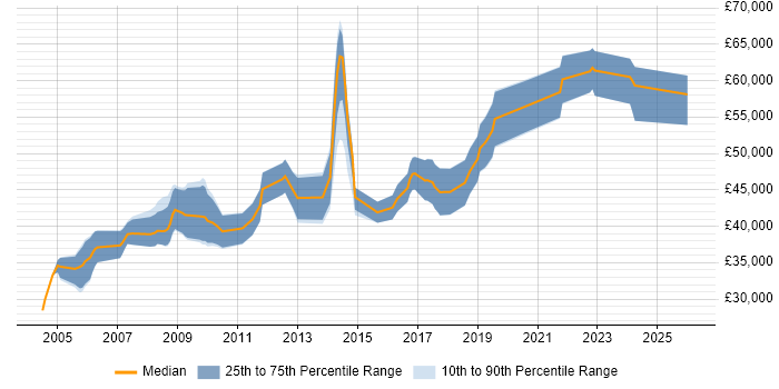 Salary distribution trend for jobs in Cambridgeshire citing Schematic Capture