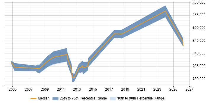 Salary distribution trend for Scientific Software Developer job vacancies in Cambridgeshire