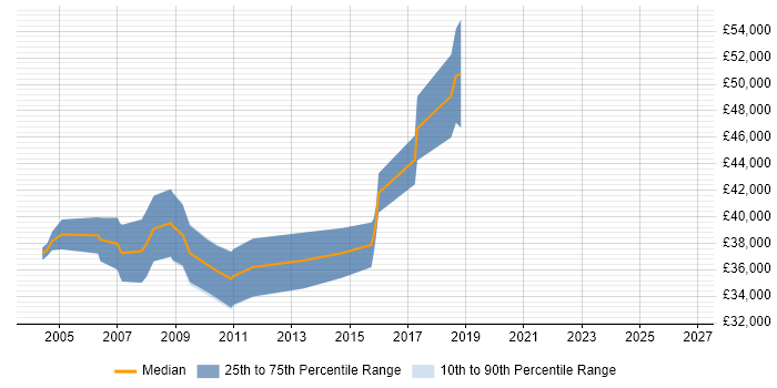 Salary distribution trend for Scientific Software Engineer job vacancies in Cambridgeshire