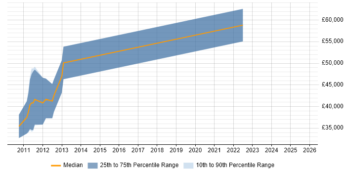 Salary distribution trend for jobs in Cambridgeshire citing Scrum-ban