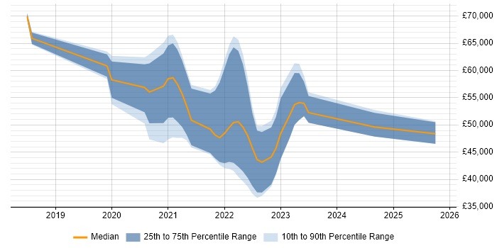 Salary distribution trend for jobs in Cambridgeshire citing SD-WAN