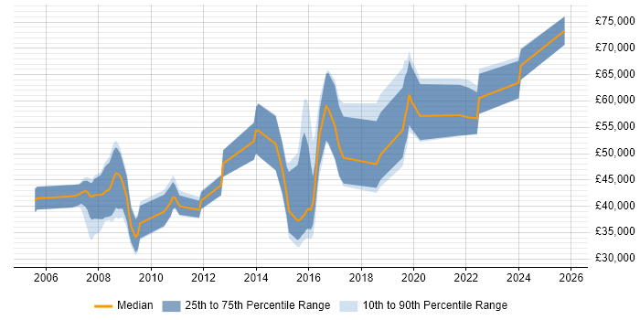 Salary distribution trend for jobs in Cambridgeshire citing Secure Coding