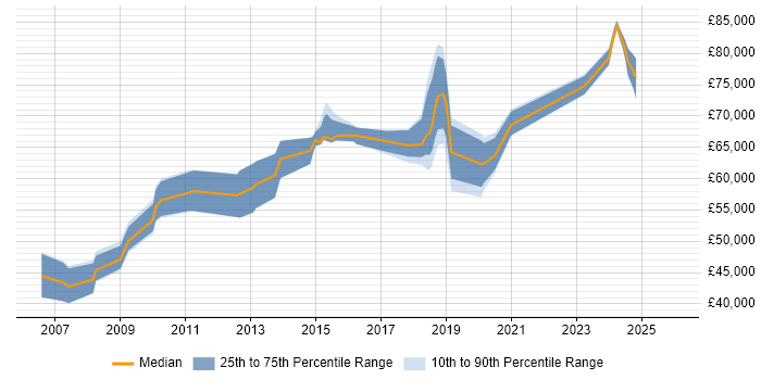 Salary distribution trend for Security Architect job vacancies in Cambridgeshire