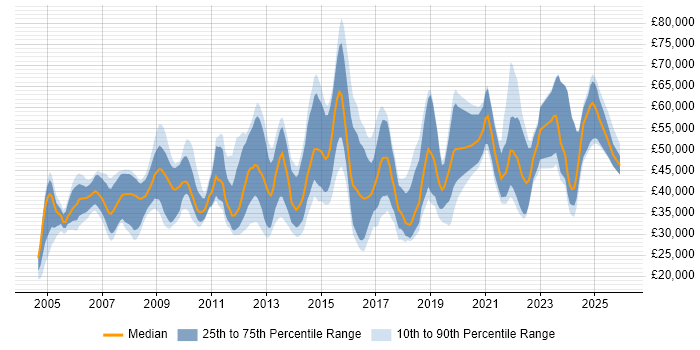 Salary distribution trend for jobs in Cambridgeshire citing Security Cleared