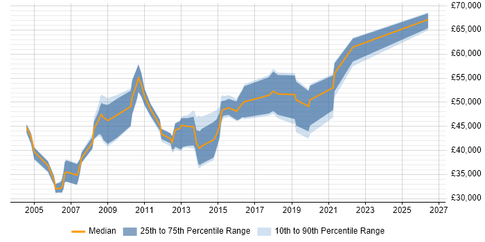 Salary distribution trend for Security Consultant job vacancies in Cambridgeshire