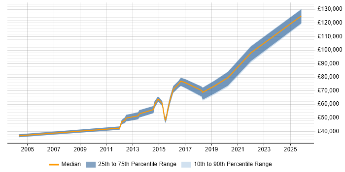 Salary distribution trend for Security Officer job vacancies in Cambridgeshire
