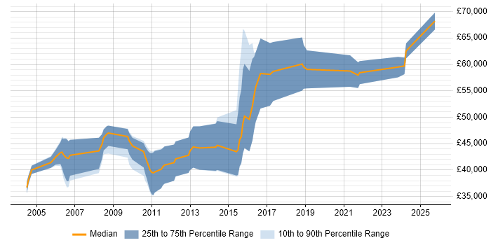 Salary distribution trend for Senior Applications Engineer job vacancies in Cambridgeshire Salary distribution trend for Senior Applications Engineer job vacancies in Cambridgeshire