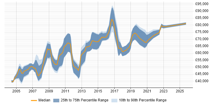 Salary distribution trend for Senior Architect job vacancies in Cambridgeshire Salary distribution trend for Senior Architect job vacancies in Cambridgeshire