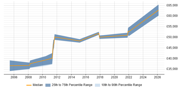 Salary distribution trend for Senior Business Systems Analyst job vacancies in Cambridgeshire