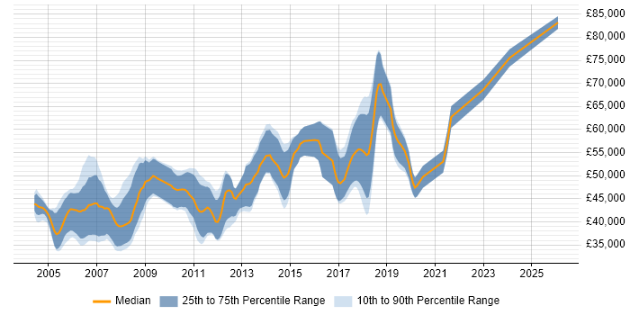 Salary distribution trend for Senior C++ Software Engineer job vacancies in Cambridgeshire