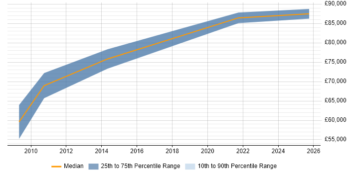 Salary distribution trend for Senior Cloud Architect job vacancies in Cambridgeshire Salary distribution trend for Senior Cloud Architect job vacancies in Cambridgeshire