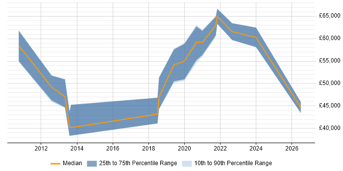 Salary distribution trend for Senior Cloud Engineer job vacancies in Cambridgeshire
