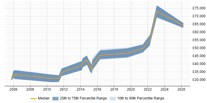 Salary distribution trend for Senior Data Analyst job vacancies in Cambridgeshire