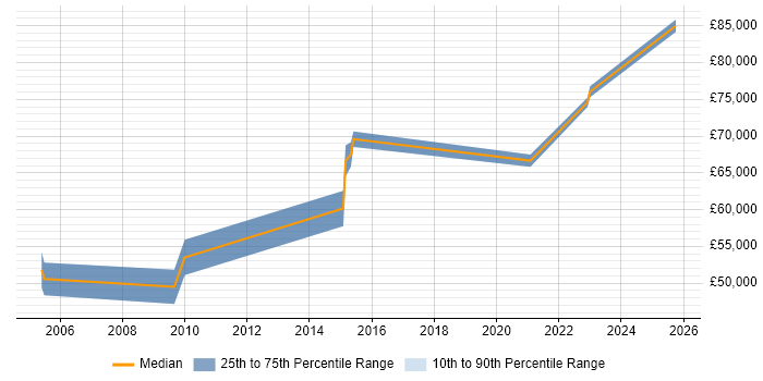 Salary distribution trend for Senior Data Architect job vacancies in Cambridgeshire Salary distribution trend for Senior Data Architect job vacancies in Cambridgeshire