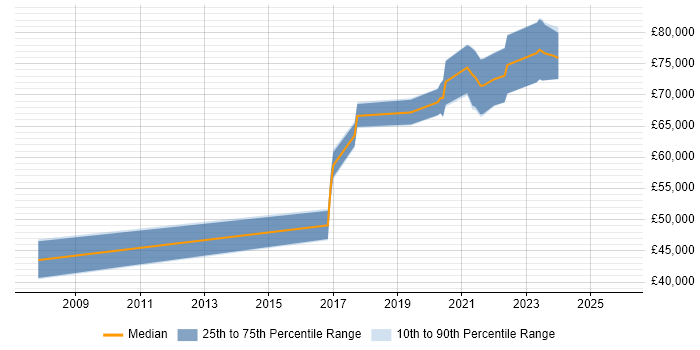 Salary distribution trend for Senior Data Engineer job vacancies in Cambridgeshire