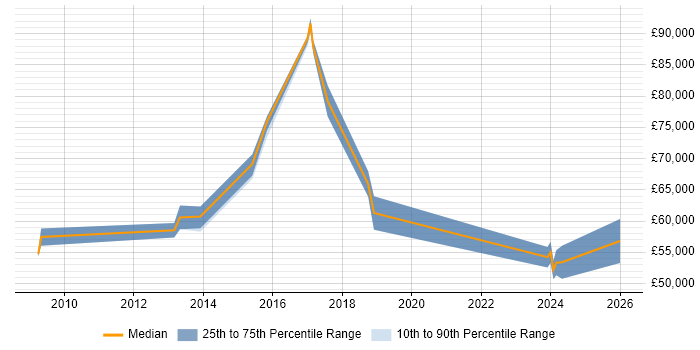 Salary distribution trend for Senior Delivery Manager job vacancies in Cambridgeshire
