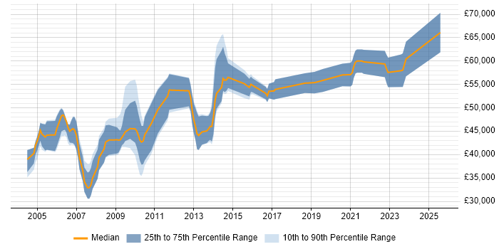Salary distribution trend for Senior Design Engineer job vacancies in Cambridgeshire