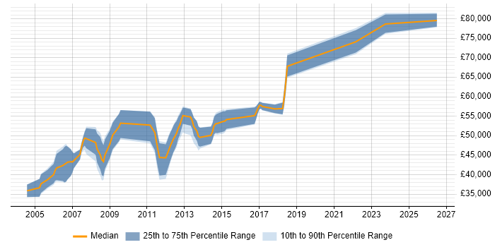 Salary distribution trend for Senior Development Engineer job vacancies in Cambridgeshire