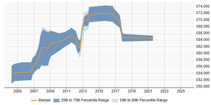 Salary distribution trend for Senior Development Manager job vacancies in Cambridgeshire Salary distribution trend for Senior Development Manager job vacancies in Cambridgeshire