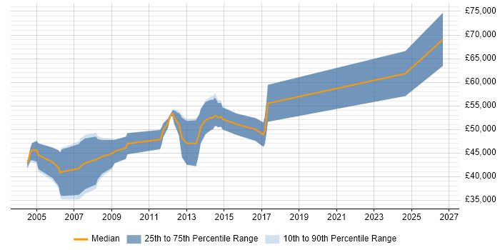 Salary distribution trend for Senior DSP Engineer job vacancies in Cambridgeshire