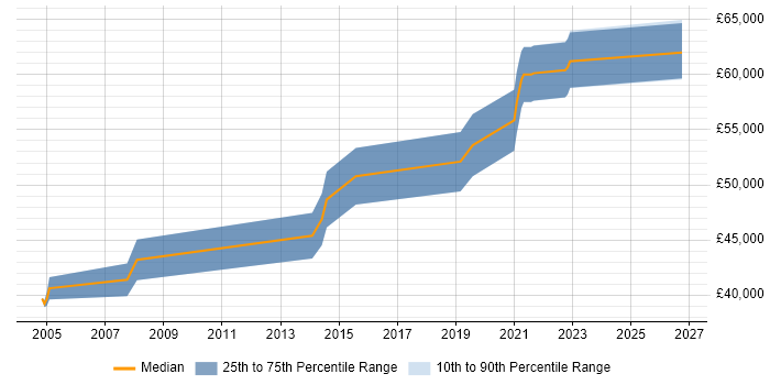 Salary distribution trend for Senior Electronics Design Engineer job vacancies in Cambridgeshire