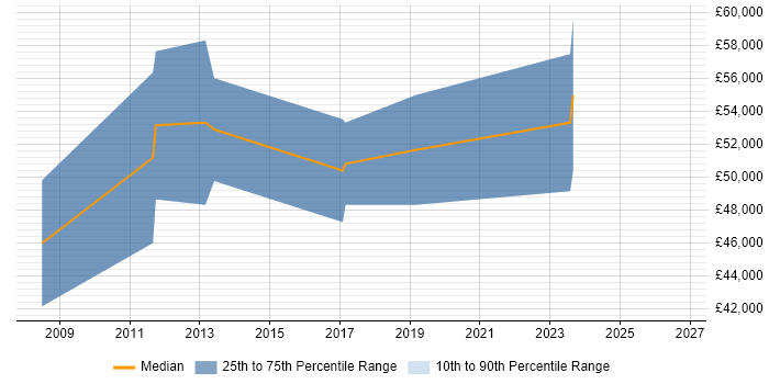 Salary distribution trend for Senior FPGA Design Engineer job vacancies in Cambridgeshire