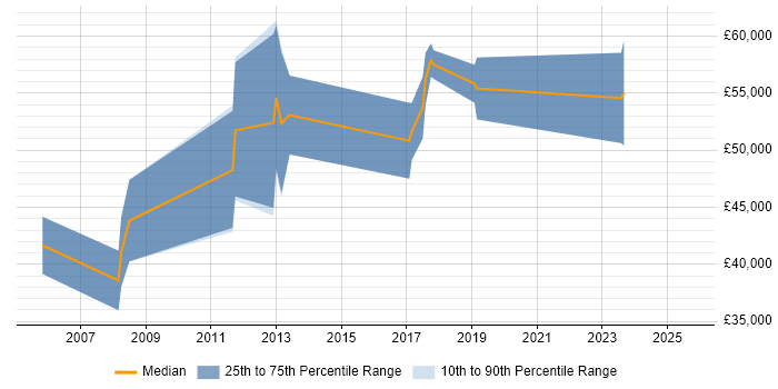 Salary distribution trend for Senior FPGA Engineer job vacancies in Cambridgeshire Salary distribution trend for Senior FPGA Engineer job vacancies in Cambridgeshire